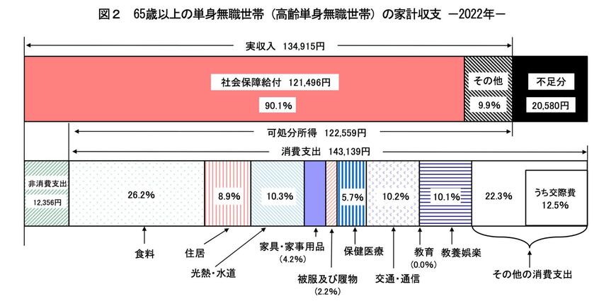 出所：総務省「家計調査報告 家計収支編 2022年（令和4年）平均結果の概要」