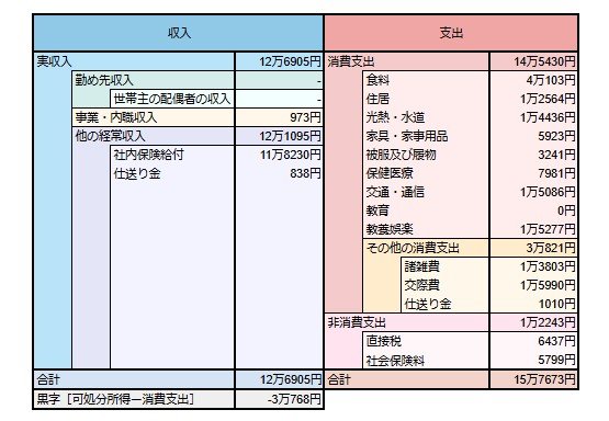 出所：総務省統計局「家計調査報告 〔 家計収支編 〕 2023年（令和5年）平均結果の概要」をもとにLIMO編集部作成
