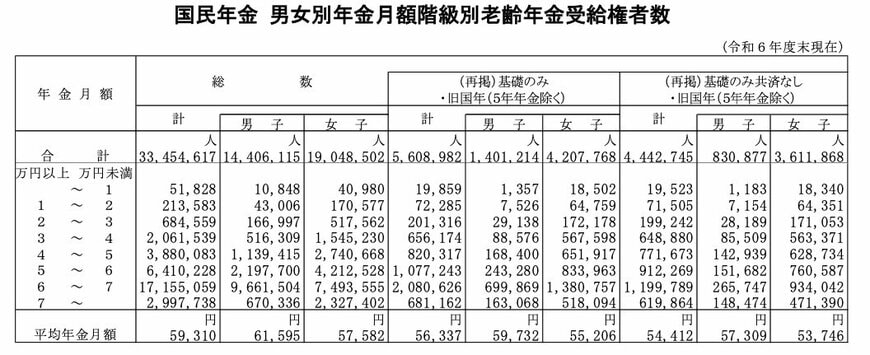 出所：厚生労働省年金局「令和6年度 厚生年金保険・国民年金事業の概況」