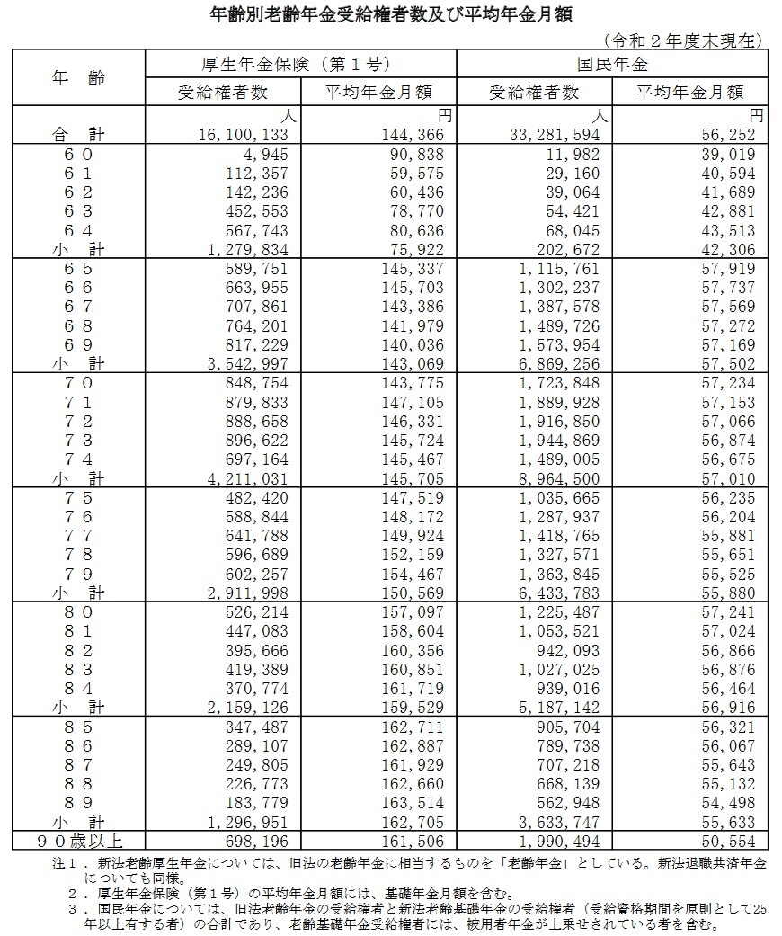 出所：厚生労働省「令和2年度 厚生年金保険国民年金事業の概況」