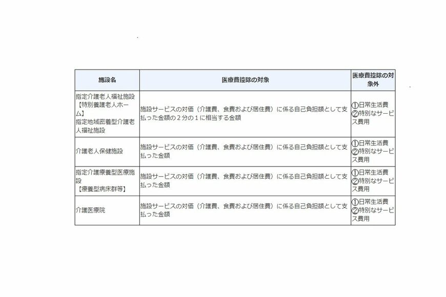 出所：国税庁　タックスアンサー（よくある税の質問）「No.1125 医療費控除の対象となる介護保険制度下での施設サービスの対価」