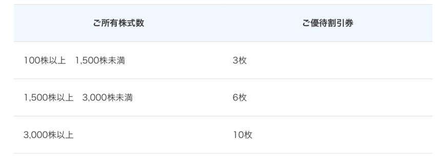 出所：日本郵船「配当・株主優待」