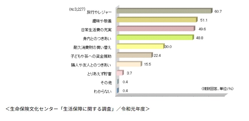 出典：公益財団法人 生命保険文化センター「老後の生活費はいくらくらい必要と考える？」