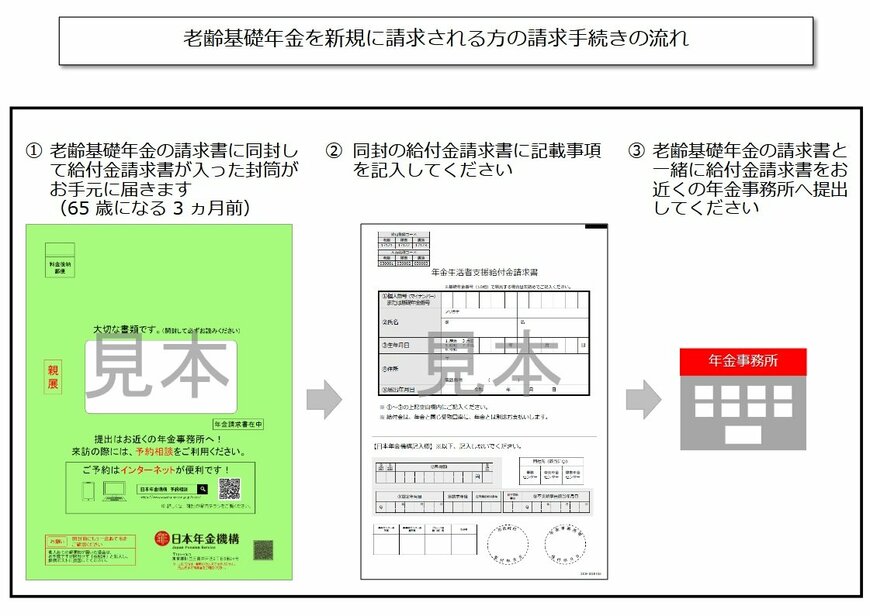 出所：日本年金機構「65歳の誕生日を迎え、老齢基礎年金を新規に請求する方/請求手続きの流れ」