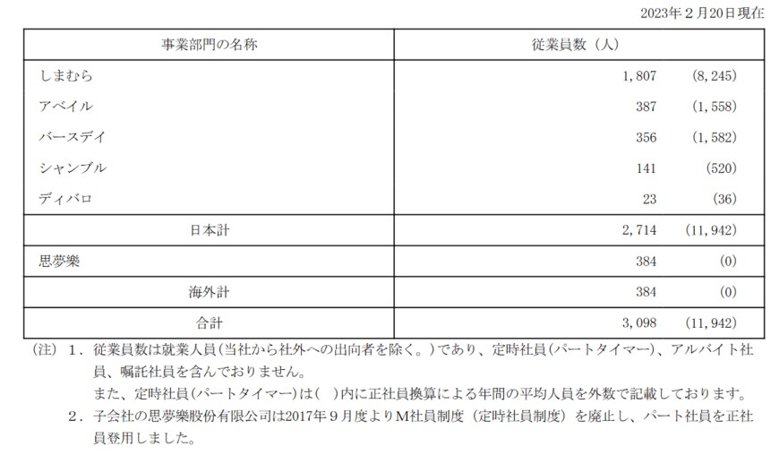 出所：しまむら「有価証券報告書」