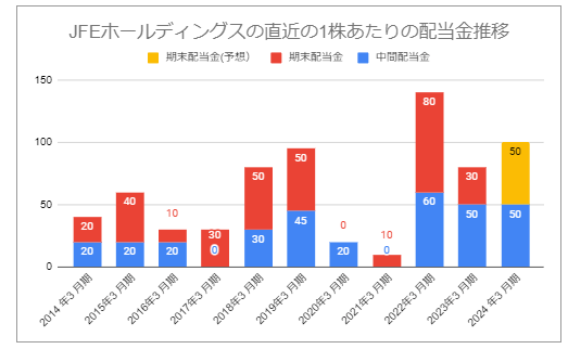 出所：JFEホールディングス「株主還元（配当等）」をもとにLIMO編集部作成