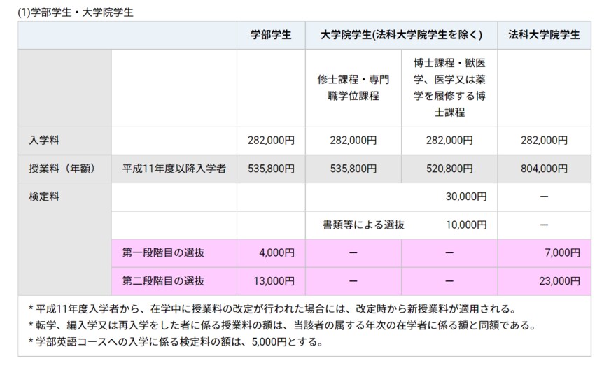 出所：東京大学「授業料、入学料、検定料の額」