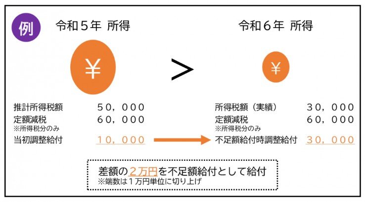 出所:千代田区「千代田区定額減税補足給付金(不足額給付)」