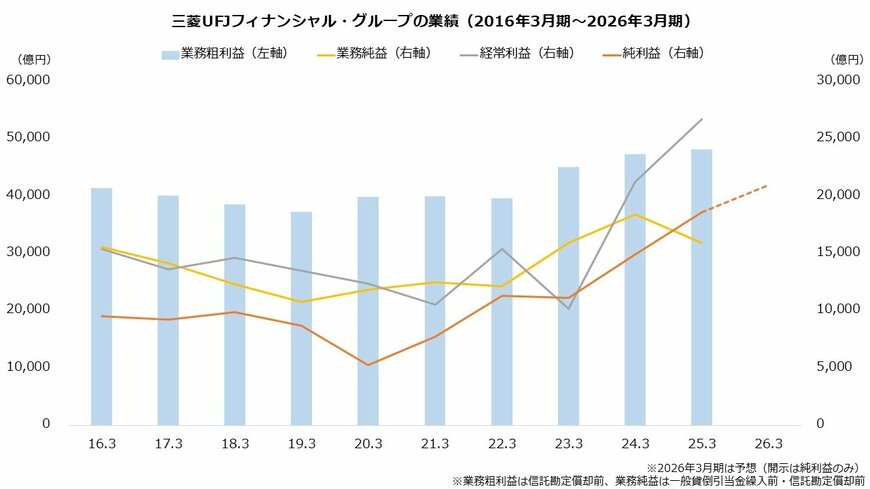 出所：株式会社三菱UFJフィナンシャル・グループ「決算短信」より著者作成