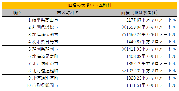出所：国土地理院「市区町村別面積の順位　大小各20位」を参考に筆者作成