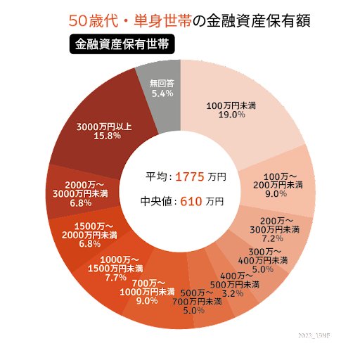 出所：金融広報中央委員会「家計の金融行動に関する世論調査［単身世帯調査］（令和4年）」をもとにLIMO編集部作成
