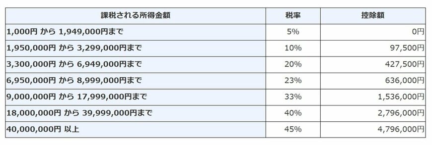 出所：国税庁「所得税の税率」
