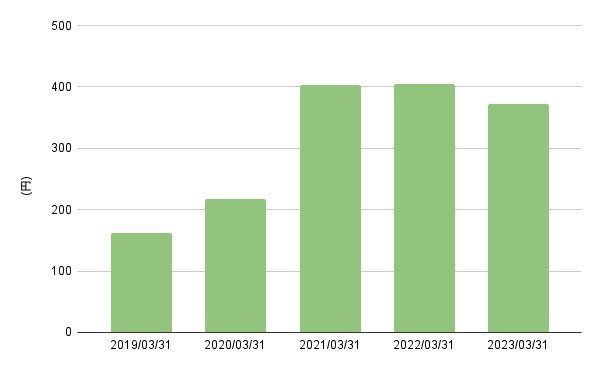 出所:各種資料をもとにLIMO編集部作成