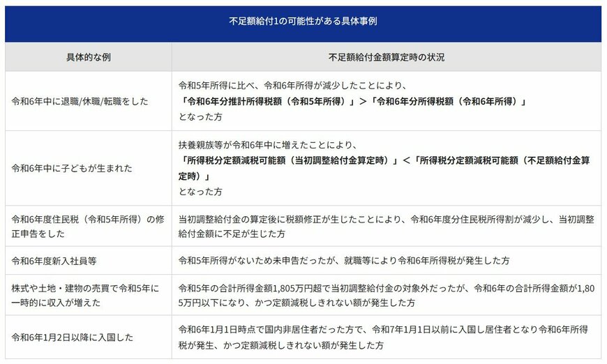 出所：世田谷区「定額減税を補足する給付金（不足額給付金）」