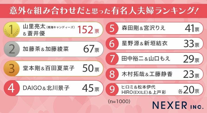 出所：株式会社NEXER「【男女1000人に聞いた】意外な組み合わせだと思った有名人夫婦ランキング！」