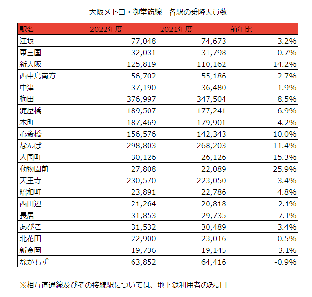 出所：大阪市高速電気軌道株式会社「路線別駅別乗降人員」の情報をもとに筆者作成