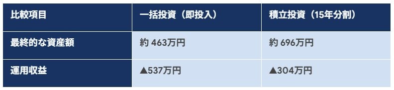 試算結果をもとにLIMO編集部作成