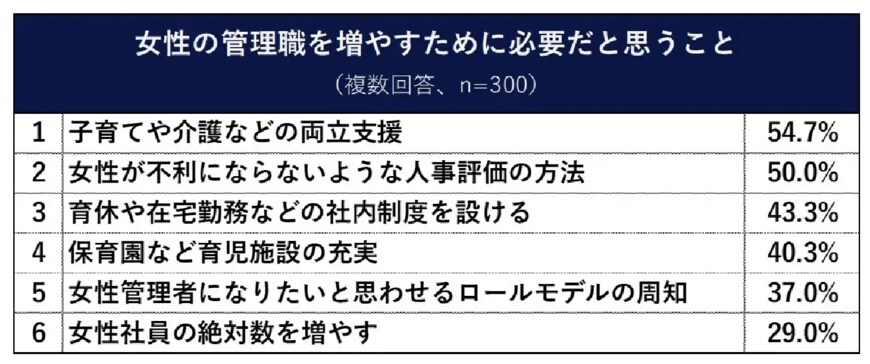 出所：株式会社識学「【管理職に関する調査】出世欲がない…!? “管理職になりたくない人”7割超え！」