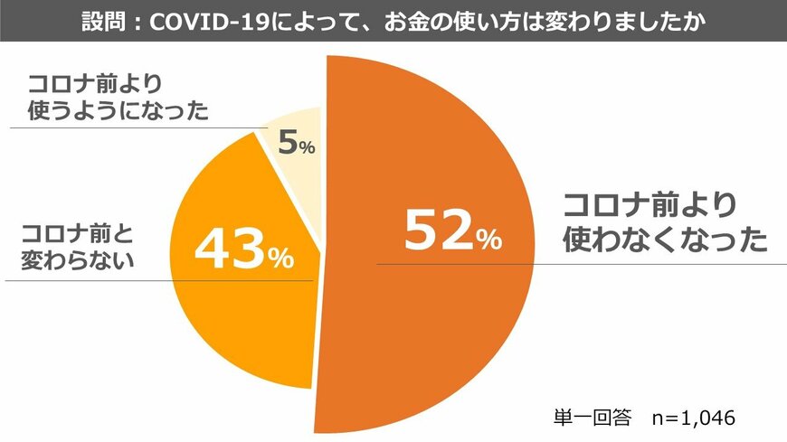 お金の使い方の変化について（出典：㈱医師のともの調査より）