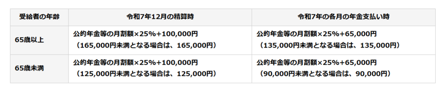 出所:日本年金機構「令和7年度税制改正による所得税の基礎控除の見直し等について」