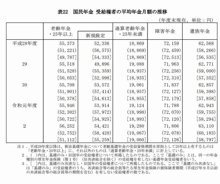 出典：厚生労働省「令和２年度 厚生年金保険・国民年金事業の概況」