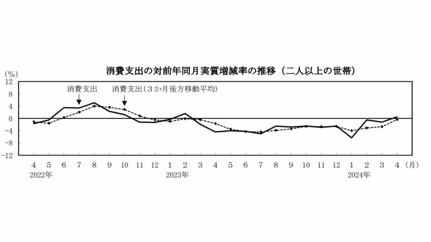 出所：総務省「家計調査報告－2024年(令和6年)4月分－」
