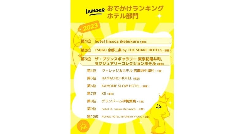 出所：ByteDance株式会社 Lemon8チーム「【おでかけトレンド総まとめ】Lemon8（レモンエイト） が「おでかけランキング2023」を発表！約78万件の投稿データから、スポット、ホテル、グルメ、カフェ部門のTOPに輝いたのは？」（2023年11月28日）