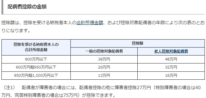 出所：国税庁「No.1191 配偶者控除」