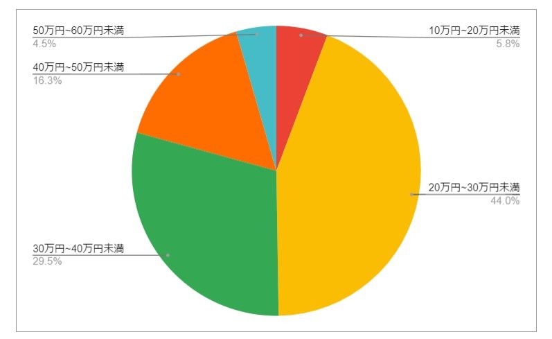 埼玉県さいたま市大宮区の月給分布の円グラフ