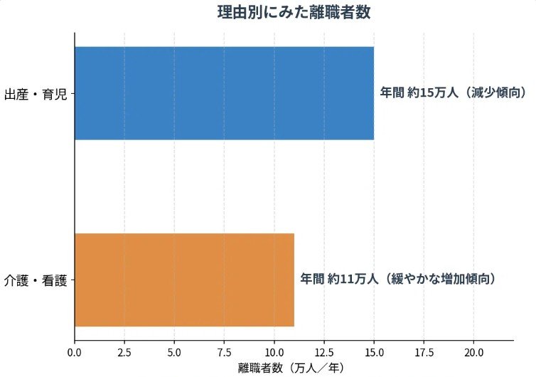女性の理由別に見た離職数