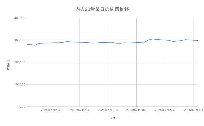 三菱商事の株価推移（過去30営業日）