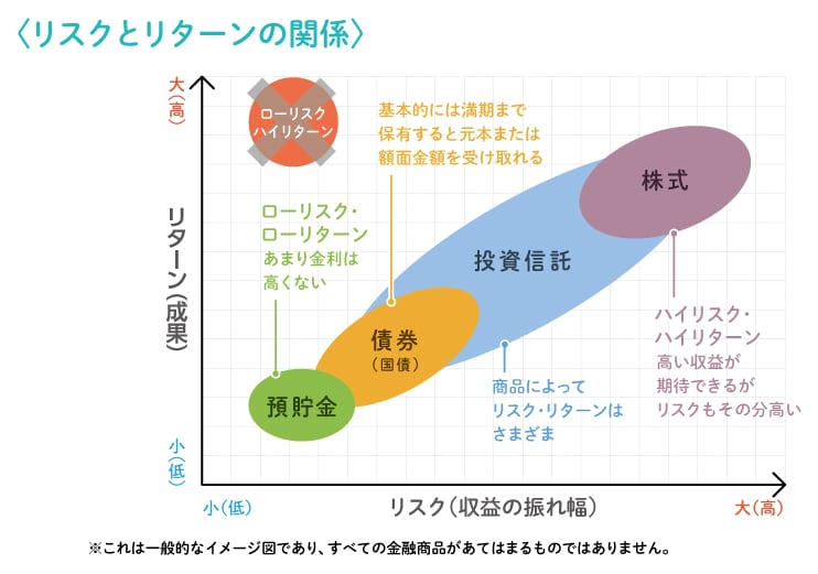 【積立投資】リスクとリターンの関係性を表した図表