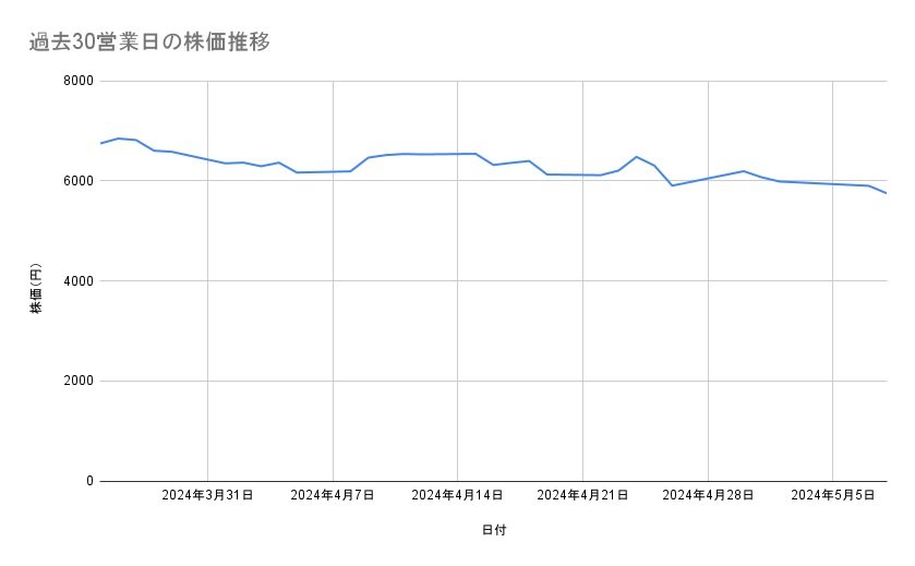 信越化学工業の株価推移（過去30営業日）