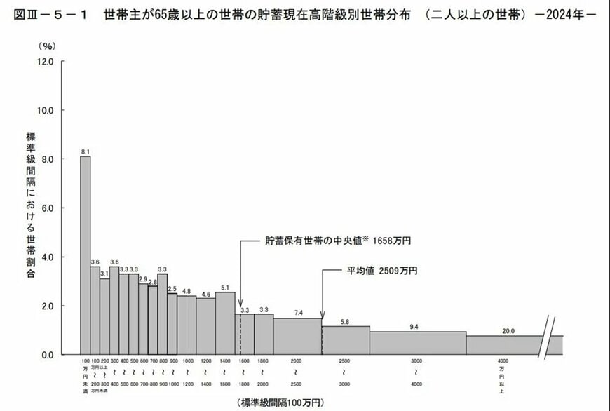 65歳以上二人以上世帯「貯蓄額の平均値と中央値」