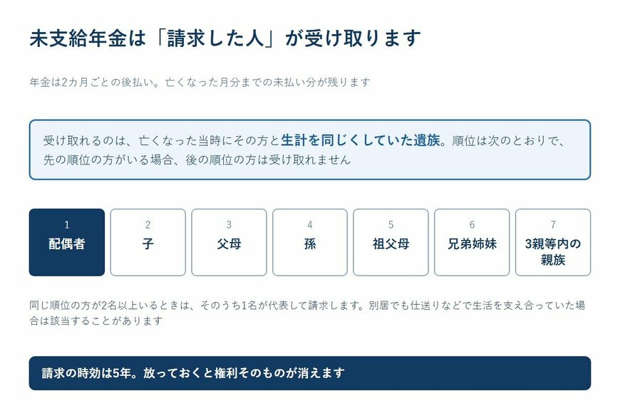 未支給年金を請求できる遺族と順位