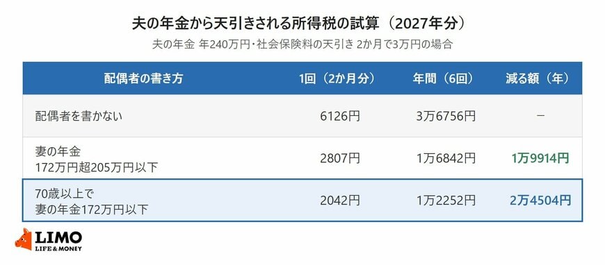 夫の年金が年240万円の場合に、配偶者を書かないとき、妻の年金が172万円超205万円以下のとき、70歳以上で172万円以下のときの、1回あたりと年間の源泉徴収税額を比べた表