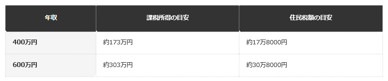前提条件：独身・給与所得のみ・社会保険料は年収の15％と仮定した概算