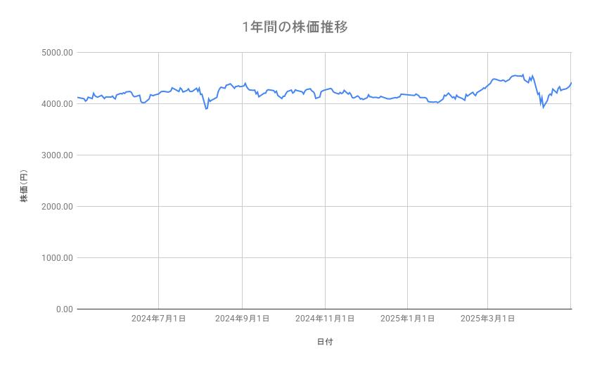 武田薬品工業の株価推移(1年間)