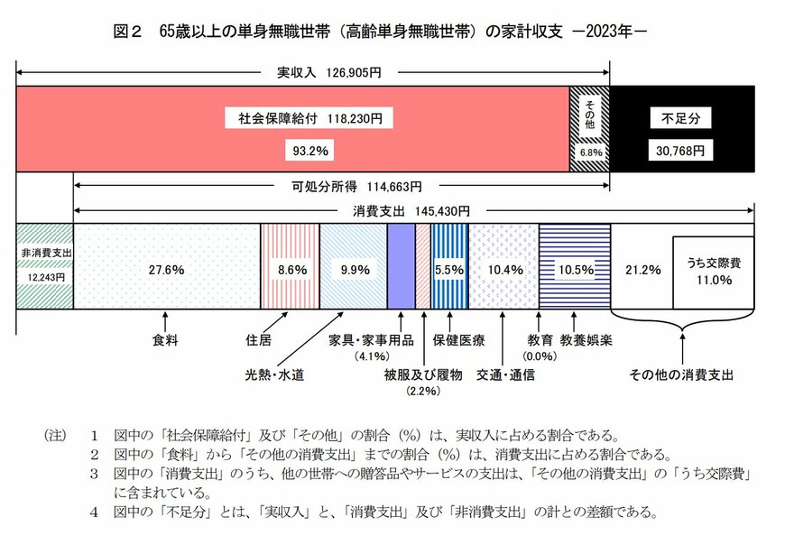 65歳以上無職単身世帯の家計収支
