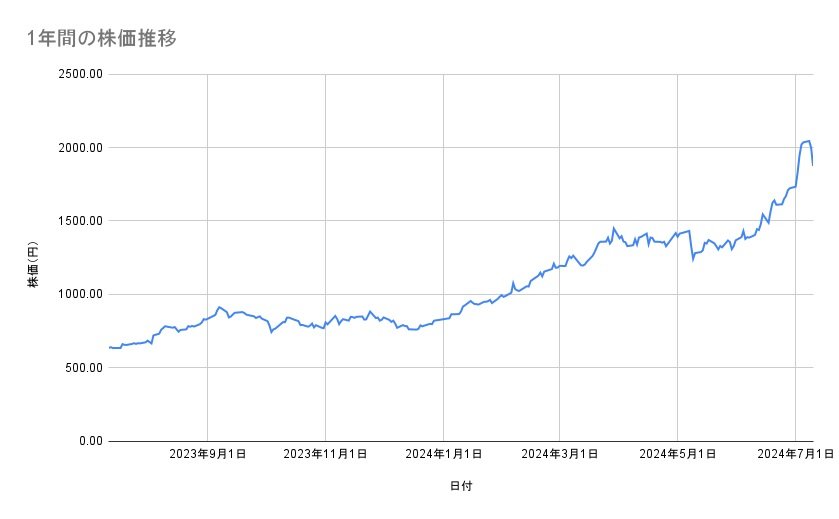 三菱重工の株価推移(1年間)