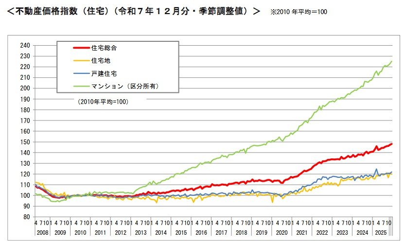 ＜不動産価格指数（住宅）（令和7年12月分・季節調整値）＞