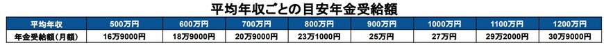 【一覧表】平均年収ごとの目安年金受給額