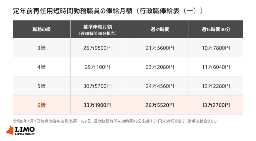 行政職俸給表（一）の3級から6級について、定年前再任用短時間勤務職員の基準俸給月額と、週31時間・週15時間30分で勤務したときの俸給月額を並べた表