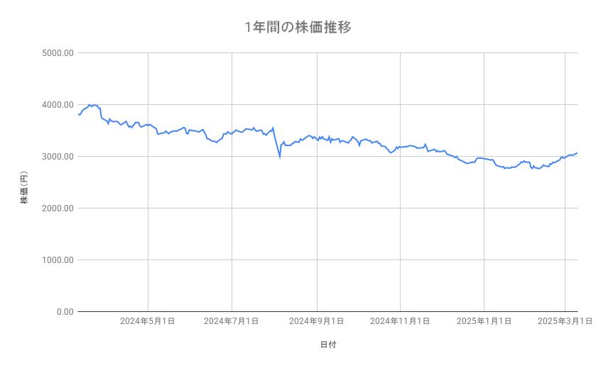 <strong>JR東海の株価推移(1年間)</strong><br type="_moz">