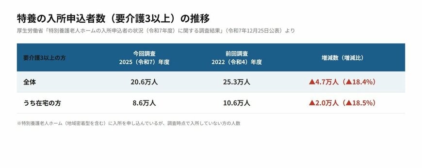 出所：厚生労働省「特別養護老人ホームの入所申込者の状況（令和７年度） に関する調査結果を公表します」をもとにLIMO編集部作成
