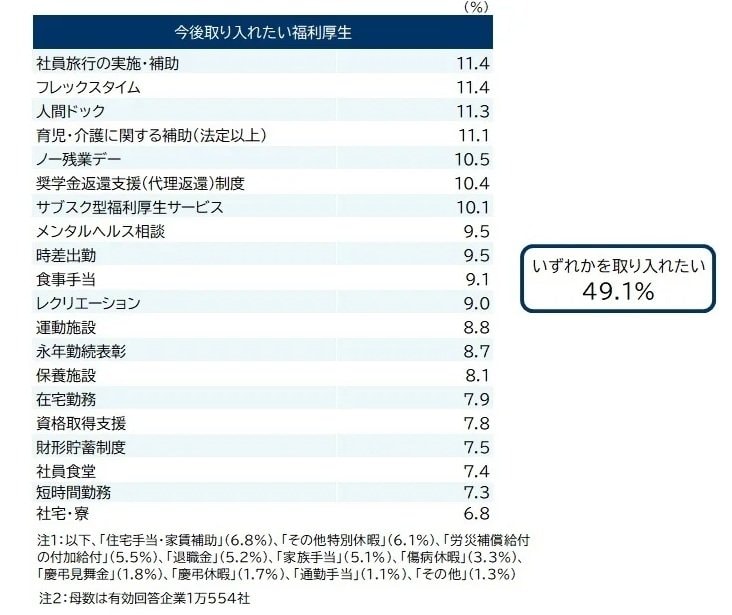 福利厚生に関する企業の実態調査