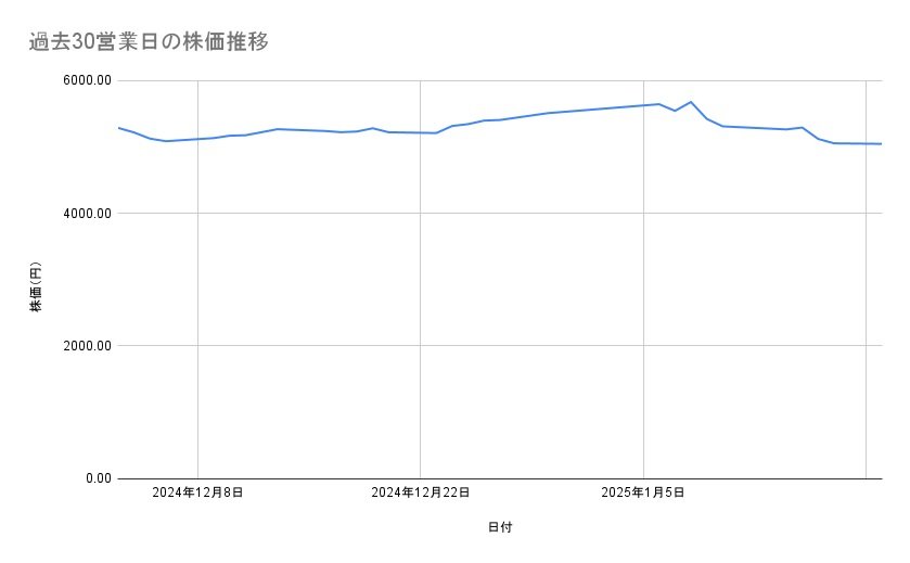 商船三井の株価推移(過去30営業日)