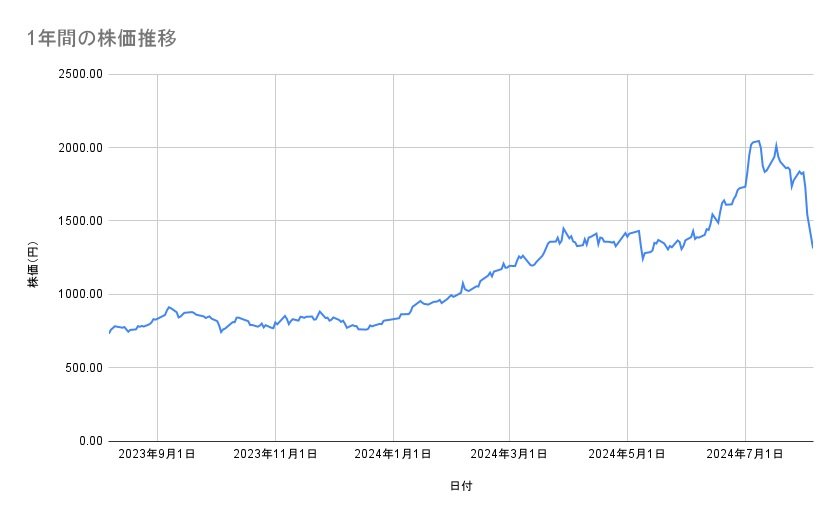 三菱重工業の株価推移(1年間)