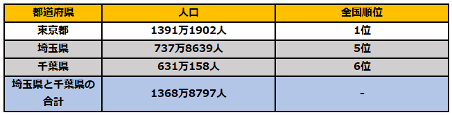 各都県の人口と全国順位を見てみると…