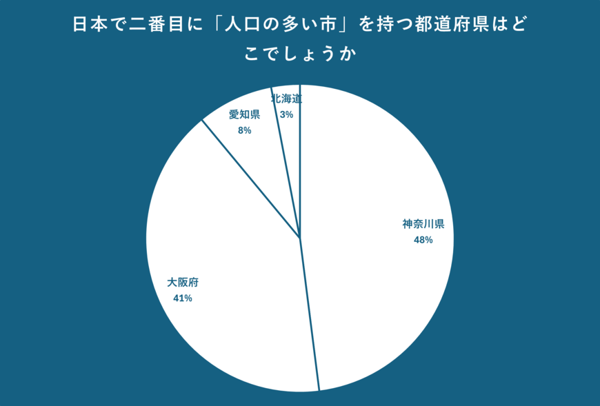 日本で二番目に「人口の多い市」を持つ都道府県のアンケート結果